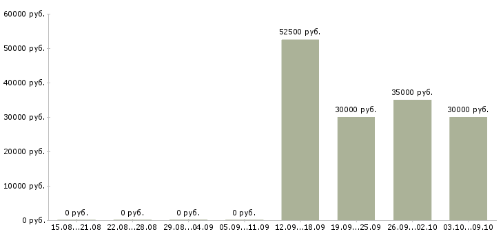 Вакансии административный персонал в офис Санкт-петербург - Медиана зарплат административный персонал в офис Санкт-петербург за 2 месяца