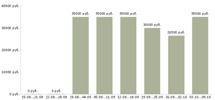 Вакансии администратор зала ресторана Санкт-петербург - Медиана зарплат администратор зала ресторана Санкт-петербург за 2 месяца