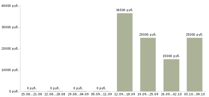 Вакансии бухгалтер по учету производства Нижний новгород - Медиана зарплат бухгалтер по учету производства Нижний новгород за 2 месяца