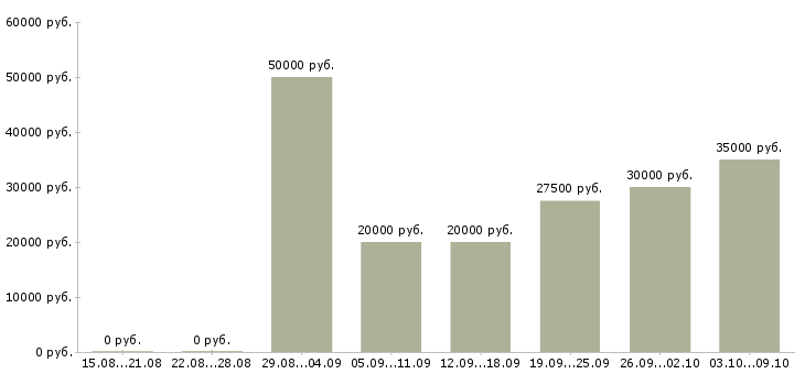 Вакансии бухгалтер по финансовому учету в Казани - Медиана зарплат бухгалтер по финансовому учету в Казани за 2 месяца