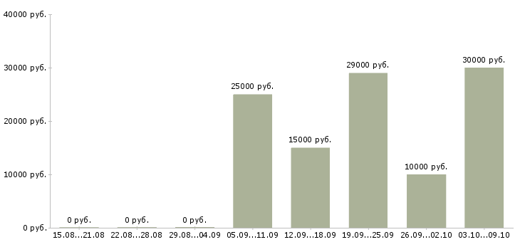 Вакансии в интернет магазин требуется менеджер в Екатеринбурге - Медиана зарплат в интернет магазин требуется менеджер в Екатеринбурге за 2 месяца