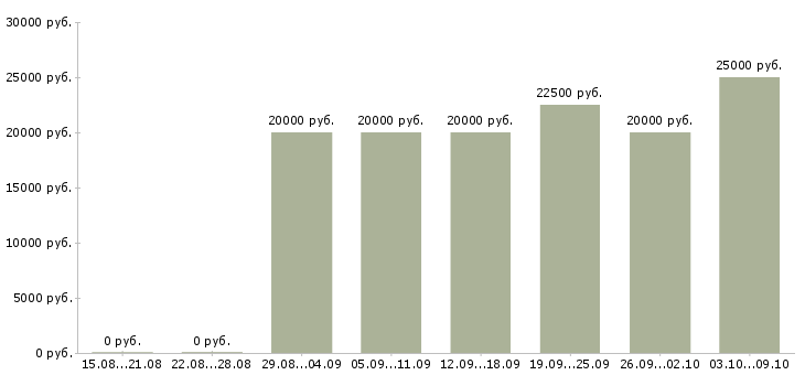 Вакансии в интернет магазин требуются сотрудники Удмуртия - Медиана зарплат в интернет магазин требуются сотрудники Удмуртия за 2 месяца