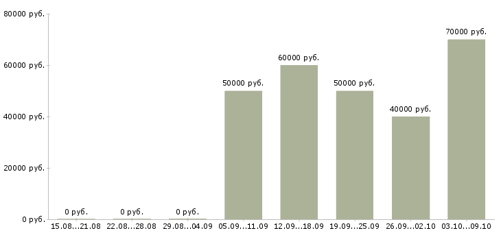 Вакансии вахта 2 месяца Улан-удэ - Медиана зарплат вахта 2 месяца Улан-удэ за 2 месяца