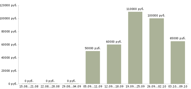 Вакансии водители со своим транспортом в Москве - Медиана зарплат водители со своим транспортом в Москве за 2 месяца