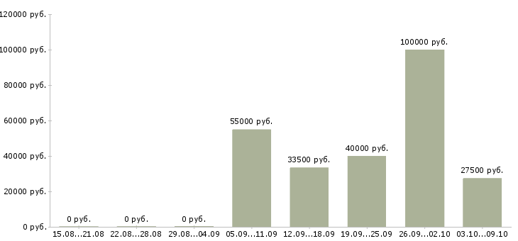 Вакансии главный специалист по продажам в Хабаровске - Медиана зарплат главный специалист по продажам в Хабаровске за 2 месяца