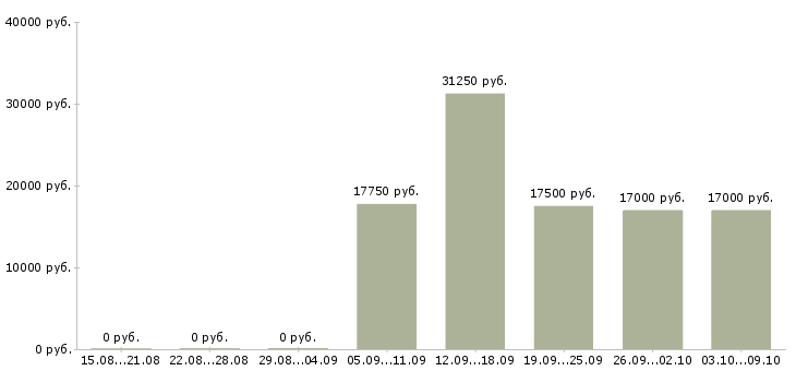 Вакансии грузчик в сеть магазинов в Воронеже - Медиана зарплат грузчик в сеть магазинов в Воронеже за 2 месяца