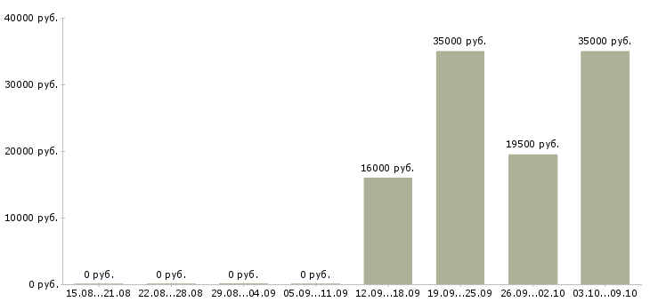 Вакансии грузчик рабочий разнорабочий в Костроме - Медиана зарплат грузчик рабочий разнорабочий в Костроме за 2 месяца