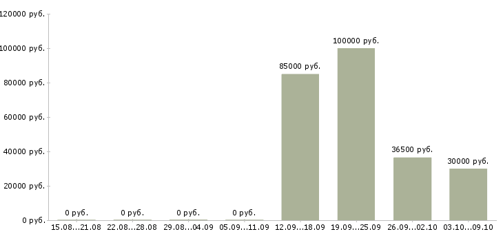 Вакансии директор бизнес подразделения Татарстан - Медиана зарплат директор бизнес подразделения Татарстан за 2 месяца