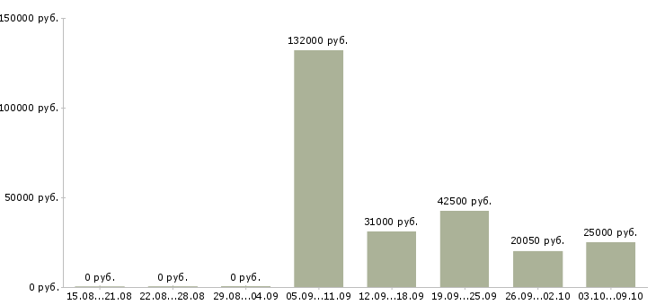 Вакансии директор по корпоративным продажам в Саратове - Медиана зарплат директор по корпоративным продажам в Саратове за 2 месяца