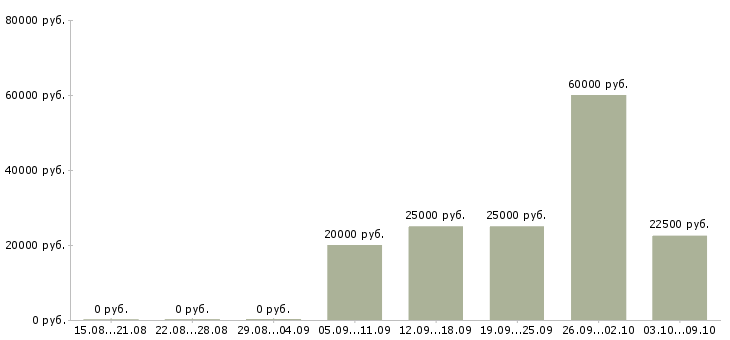 Вакансии для активных и ответственных в Орле - Медиана зарплат для активных и ответственных в Орле за 2 месяца