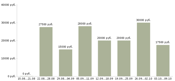 Вакансии доход для мам в Иваново - Медиана зарплат доход для мам в Иваново за 2 месяца