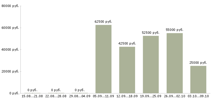 Вакансии инженер проектировщик систем вентиляции в Москве - Медиана зарплат инженер проектировщик систем вентиляции в Москве за 2 месяца