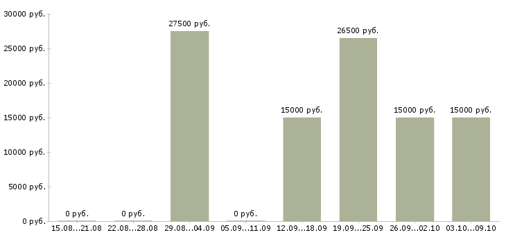 Вакансии ищу активных и целеустремленных в Новосибирске - Медиана зарплат ищу активных и целеустремленных в Новосибирске за 2 месяца