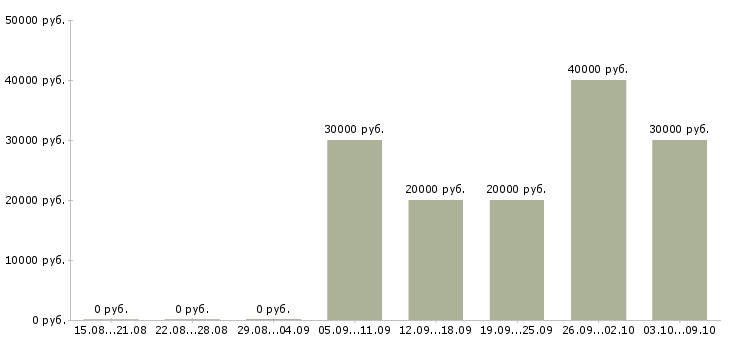 Вакансии кассиром с обучением в Мурманске - Медиана зарплат кассиром с обучением в Мурманске за 2 месяца