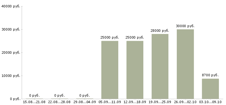 Вакансии кладовщик на прием товара в Краснодаре - Медиана зарплат кладовщик на прием товара в Краснодаре за 2 месяца