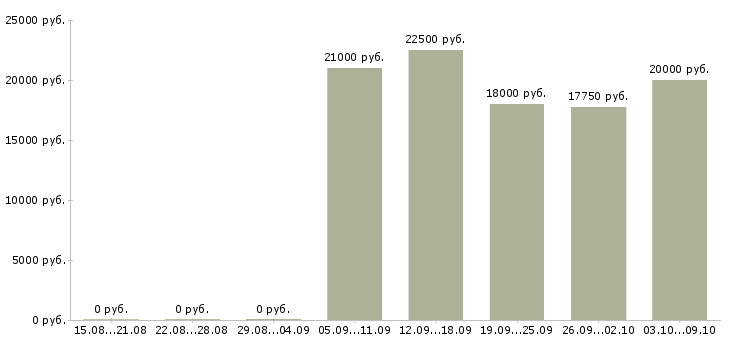 Вакансии кладовщик отгрузки в Самаре - Медиана зарплат кладовщик отгрузки в Самаре за 2 месяца