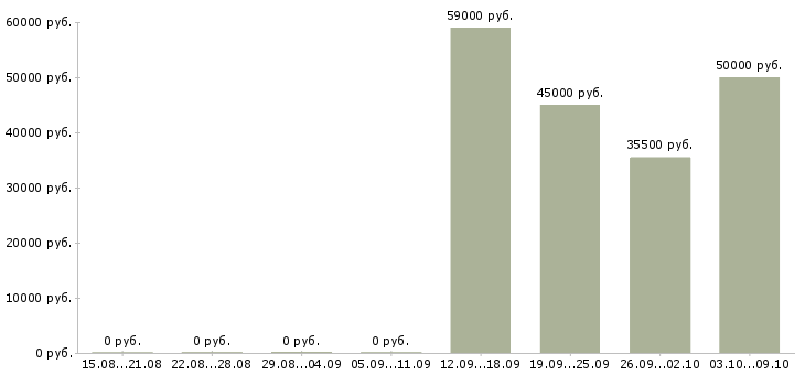 Вакансии комплектовщики на склад одежды в Кирове - Медиана зарплат комплектовщики на склад одежды в Кирове за 2 месяца