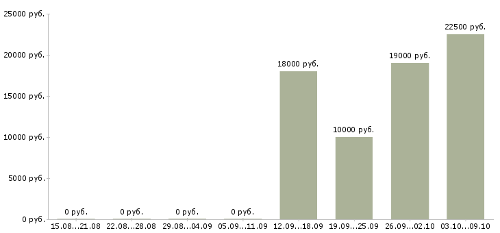 Вакансии консультант диспетчер в Краснодаре - Медиана зарплат консультант диспетчер в Краснодаре за 2 месяца