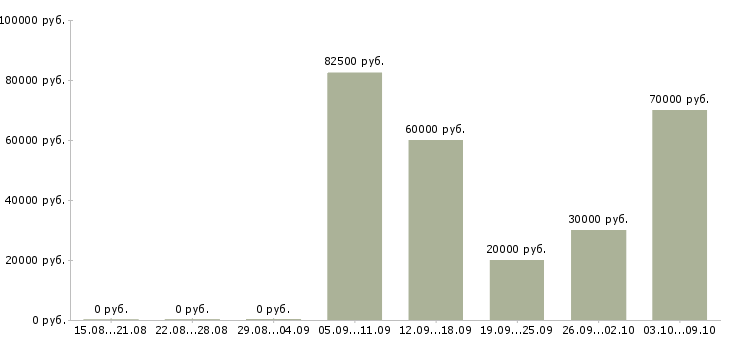 Вакансии менеджер в отдел оптовых продаж в Хабаровске - Медиана зарплат менеджер в отдел оптовых продаж в Хабаровске за 2 месяца