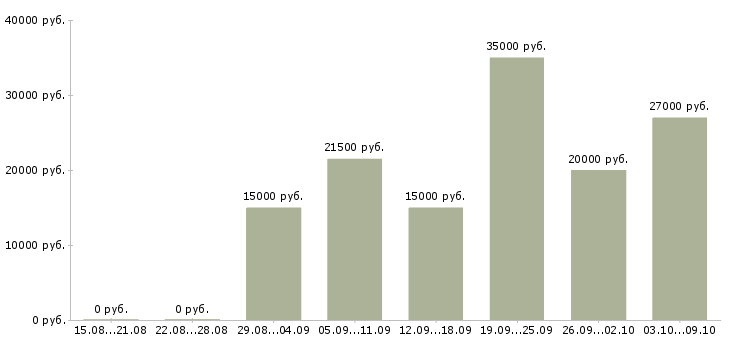 Вакансии менеджер на совмещение в Калининграде - Медиана зарплат менеджер на совмещение в Калининграде за 2 месяца