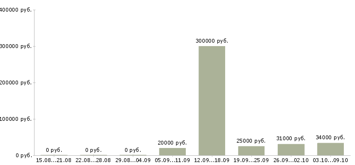 Вакансии менеджер отдела качества в Тюмени - Медиана зарплат менеджер отдела качества в Тюмени за 2 месяца