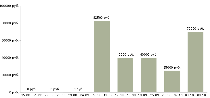 Вакансии менеджер отдела оптовых продаж в Хабаровске - Медиана зарплат менеджер отдела оптовых продаж в Хабаровске за 2 месяца