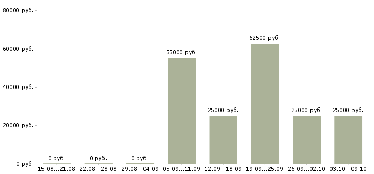 Вакансии менеджер по поиску объектов недвижимости Нижний новгород - Медиана зарплат менеджер по поиску объектов недвижимости Нижний новгород за 2 месяца