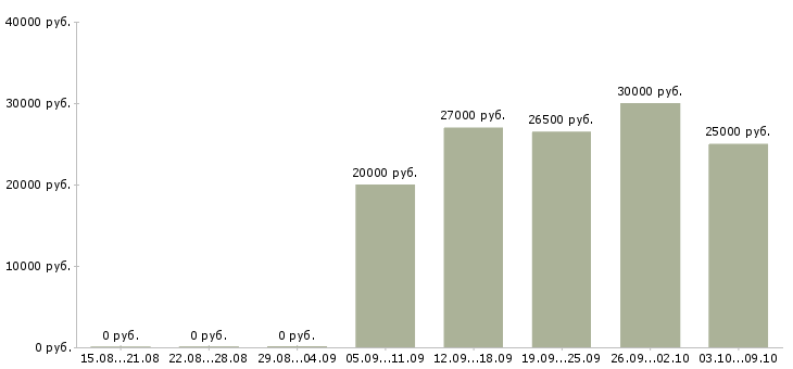 Вакансии менеджер по продажам в салон в Волгограде - Медиана зарплат менеджер по продажам в салон в Волгограде за 2 месяца