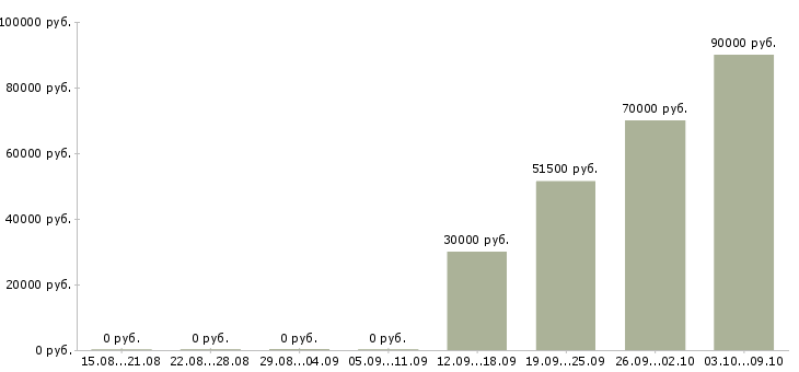 Вакансии менеджер по продажам корпоративного отдела в Владивостоке - Медиана зарплат менеджер по продажам корпоративного отдела в Владивостоке за 2 месяца