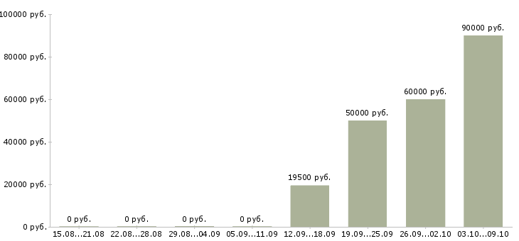 Вакансии менеджер по продажам торгового оборудования в Краснодаре - Медиана зарплат менеджер по продажам торгового оборудования в Краснодаре за 2 месяца