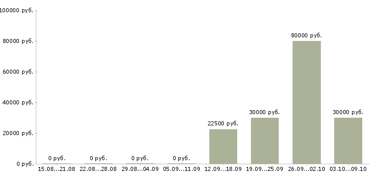 Вакансии менеджер по работе постоянными клиентами в Сургуте - Медиана зарплат менеджер по работе постоянными клиентами в Сургуте за 2 месяца