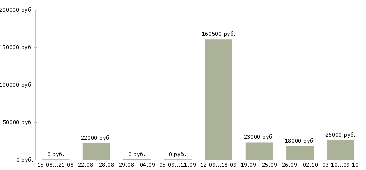 Вакансии менеджер по работе с заказами в Новокузнецке - Медиана зарплат менеджер по работе с заказами в Новокузнецке за 2 месяца