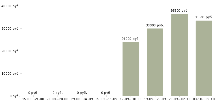 Вакансии менеджер по развитию направлений в Ярославле - Медиана зарплат менеджер по развитию направлений в Ярославле за 2 месяца