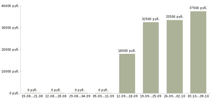Вакансии менеджер розничного отдела в Иркутске - Медиана зарплат менеджер розничного отдела в Иркутске за 2 месяца