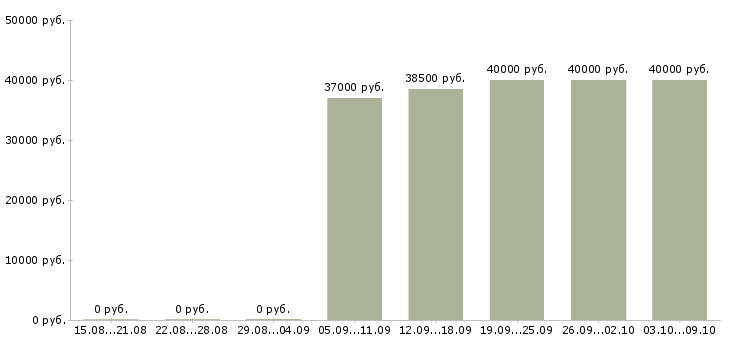 Вакансии менеджер специальных проектов в Екатеринбурге - Медиана зарплат менеджер специальных проектов в Екатеринбурге за 2 месяца