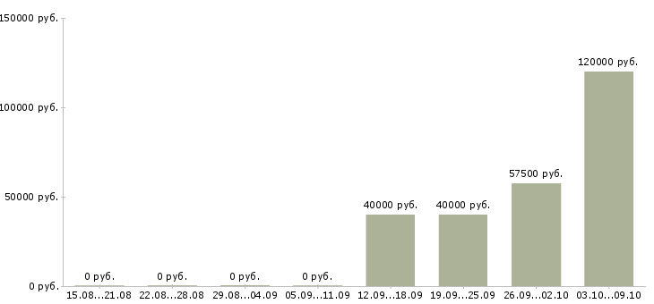 Вакансии менеджер технических проектов в Краснодаре - Медиана зарплат менеджер технических проектов в Краснодаре за 2 месяца