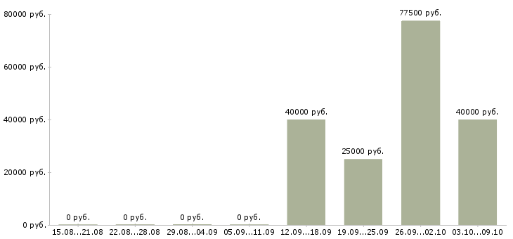 Вакансии менеджер точки продаж в Кемерово - Медиана зарплат менеджер точки продаж в Кемерово за 2 месяца