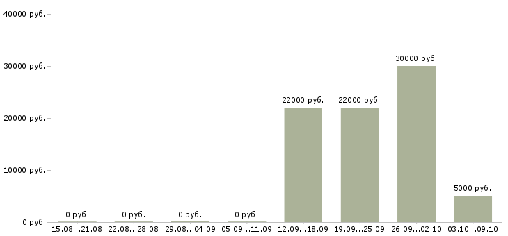 Вакансии мерчендайзер молочной продукции Санкт-петербург - Медиана зарплат мерчендайзер молочной продукции Санкт-петербург за 2 месяца