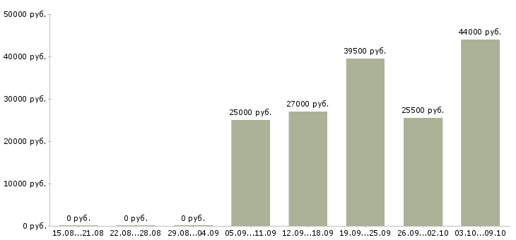 Вакансии мобильный продавец консультант в Архангельске - Медиана зарплат мобильный продавец консультант в Архангельске за 2 месяца