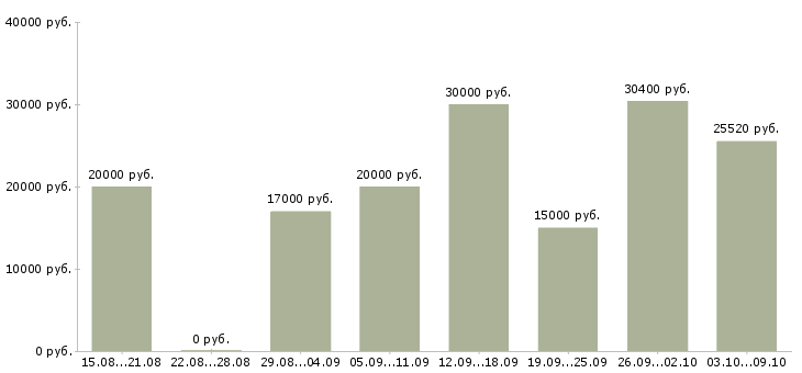 Вакансии на дому для новичков в Пензе - Медиана зарплат на дому для новичков в Пензе за 2 месяца