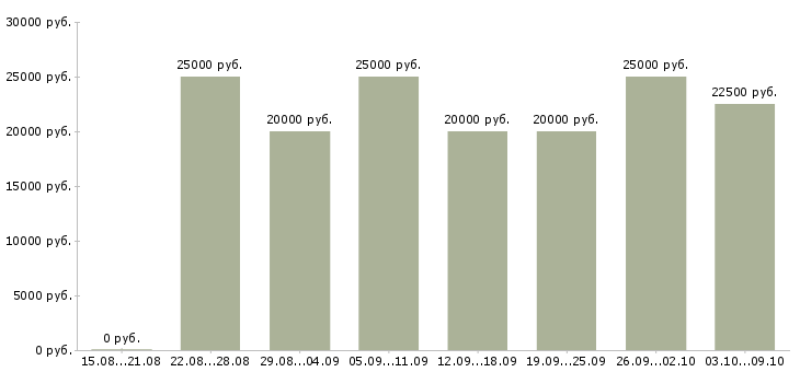 Вакансии обработка заявок на дому в Ульяновске - Медиана зарплат обработка заявок на дому в Ульяновске за 2 месяца