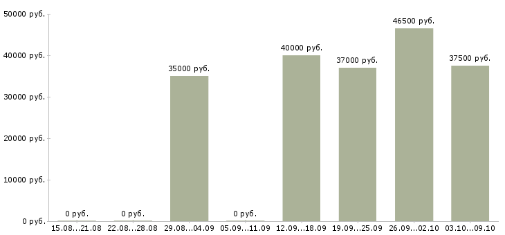 Вакансии оператор на телефон с обучением в Подольске - Медиана зарплат оператор на телефон с обучением в Подольске за 2 месяца