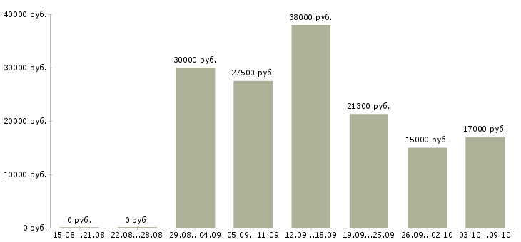 Вакансии оператор телефонного центра в Тюмени - Медиана зарплат оператор телефонного центра в Тюмени за 2 месяца