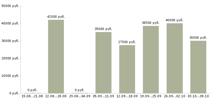 Вакансии операционист склада в Москве - Медиана зарплат операционист склада в Москве за 2 месяца