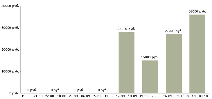 Вакансии офисный консультант Нижний новгород - Медиана зарплат офисный консультант Нижний новгород за 2 месяца