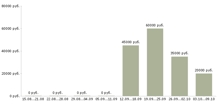 Вакансии партнеров для развития проекта в Иркутске - Медиана зарплат партнеров для развития проекта в Иркутске за 2 месяца