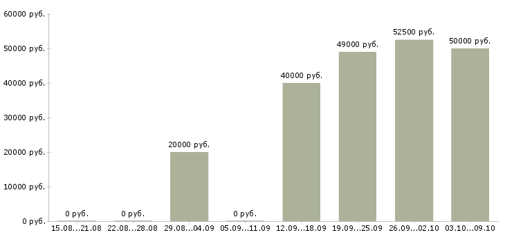 Вакансии подработка не выходя из дома в Брянске - Медиана зарплат подработка не выходя из дома в Брянске за 2 месяца