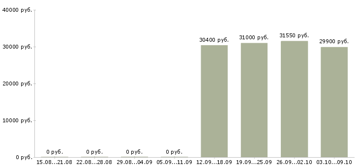 Вакансии продавец канцелярских товаров в Москве - Медиана зарплат продавец канцелярских товаров в Москве за 2 месяца