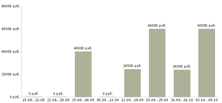 Вакансии продавец кассир в гипермаркет в Москве - Медиана зарплат продавец кассир в гипермаркет в Москве за 2 месяца