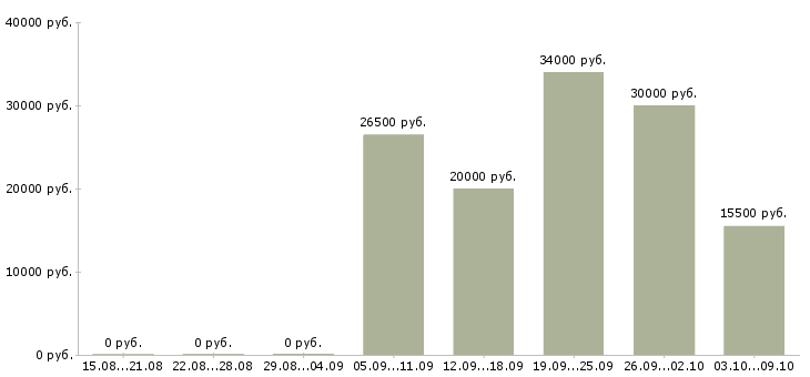 Вакансии продавец консультант услуг в Воронеже - Медиана зарплат продавец консультант услуг в Воронеже за 2 месяца